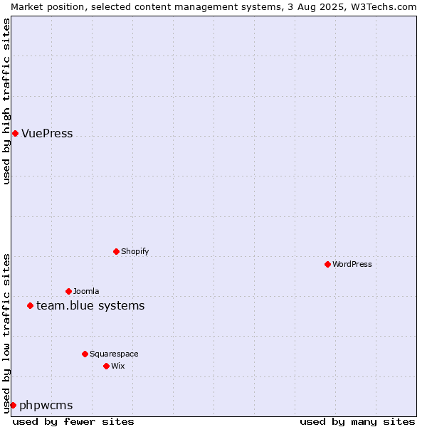 Market position of team.blue systems vs. VuePress vs. phpwcms