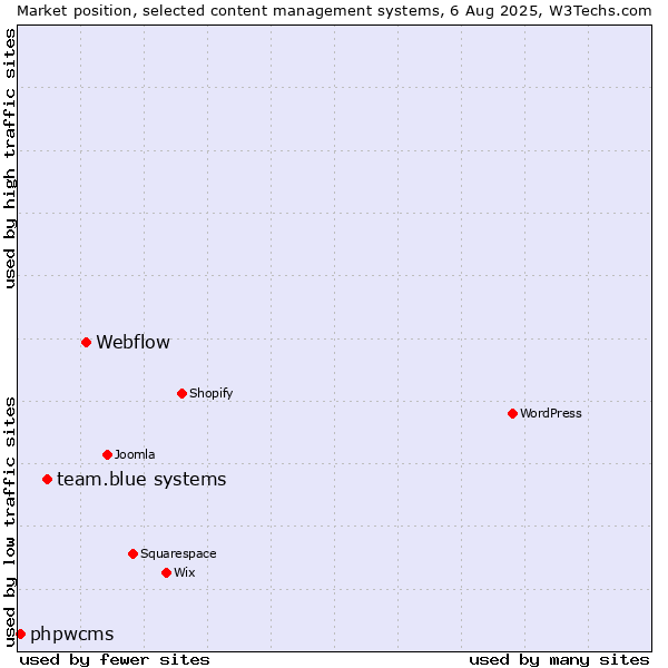 Market position of Webflow vs. team.blue systems vs. phpwcms