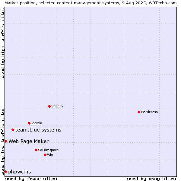 Market position of team.blue systems vs. Web Page Maker vs. phpwcms