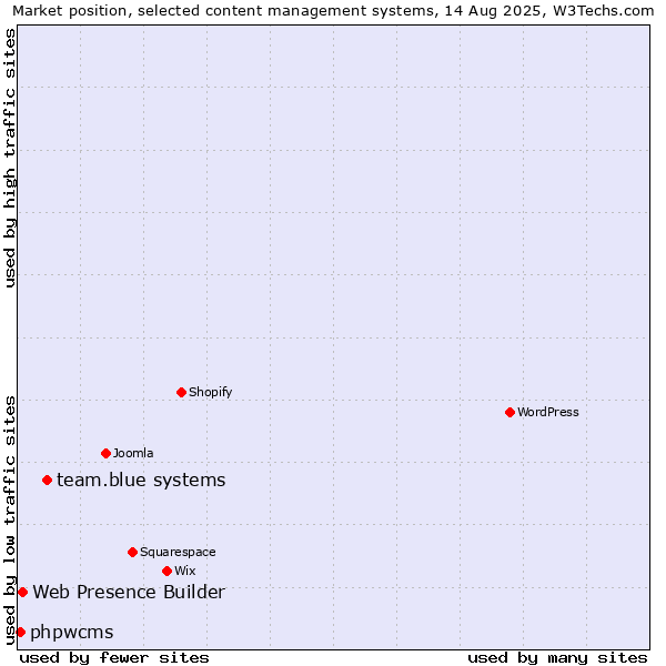 Market position of team.blue systems vs. Web Presence Builder vs. phpwcms