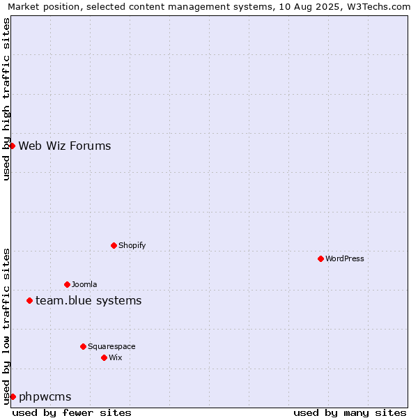 Market position of team.blue systems vs. phpwcms vs. Web Wiz Forums