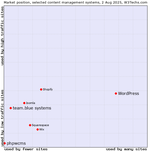 Market position of WordPress vs. team.blue systems vs. phpwcms