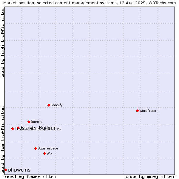 Market position of Beaver Builder vs. team.blue systems vs. phpwcms