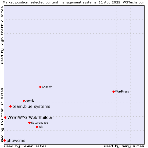 Market position of team.blue systems vs. WYSIWYG Web Builder vs. phpwcms