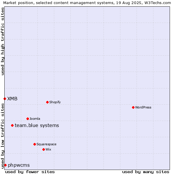 Market position of team.blue systems vs. phpwcms vs. XMB