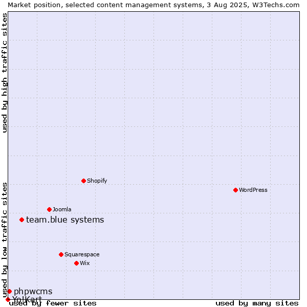 Market position of team.blue systems vs. phpwcms vs. Yo!Kart