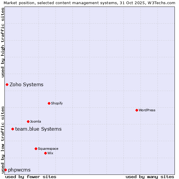 Market position of team.blue systems vs. Zoho Systems vs. phpwcms