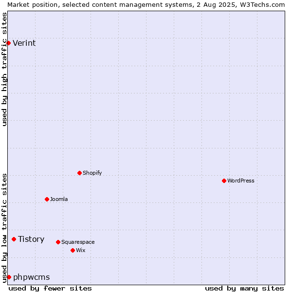 Market position of Tistory vs. phpwcms vs. Verint