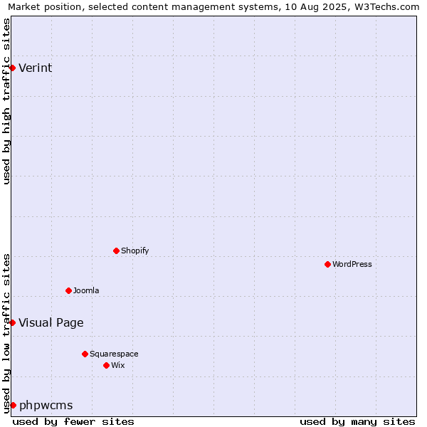 Market position of phpwcms vs. Visual Page vs. Verint