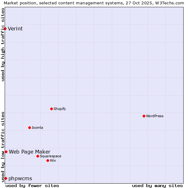 Market position of Web Page Maker vs. phpwcms vs. Verint