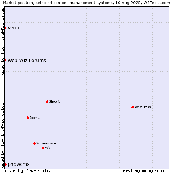 Market position of phpwcms vs. Web Wiz Forums vs. Verint