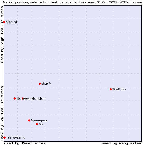 Market position of Beaver Builder vs. phpwcms vs. Verint