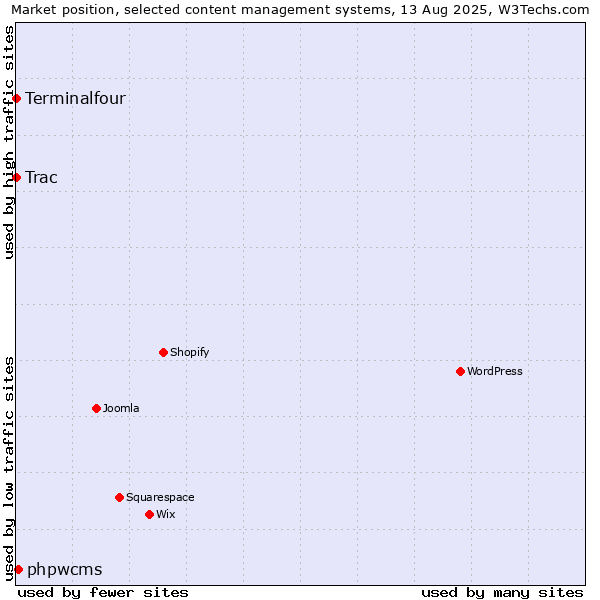 Market position of phpwcms vs. Trac vs. Terminalfour