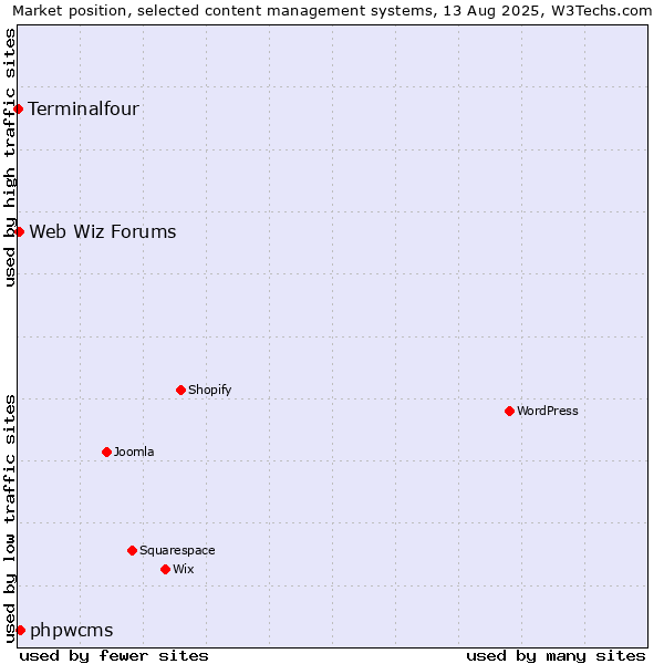 Market position of phpwcms vs. Web Wiz Forums vs. Terminalfour