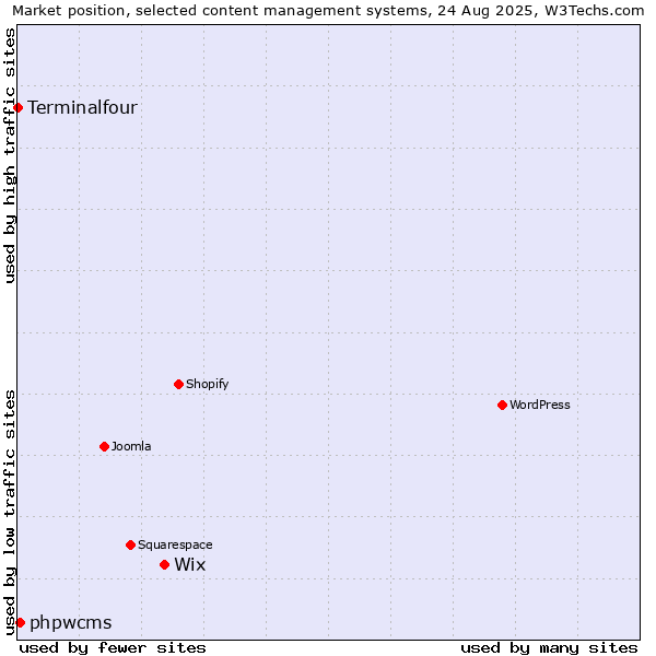 Market position of Wix vs. phpwcms vs. Terminalfour