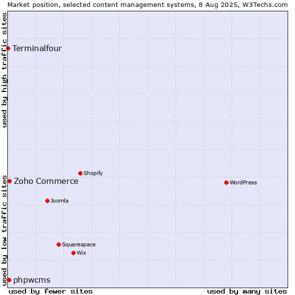 Market position of Zoho Commerce vs. phpwcms vs. Terminalfour