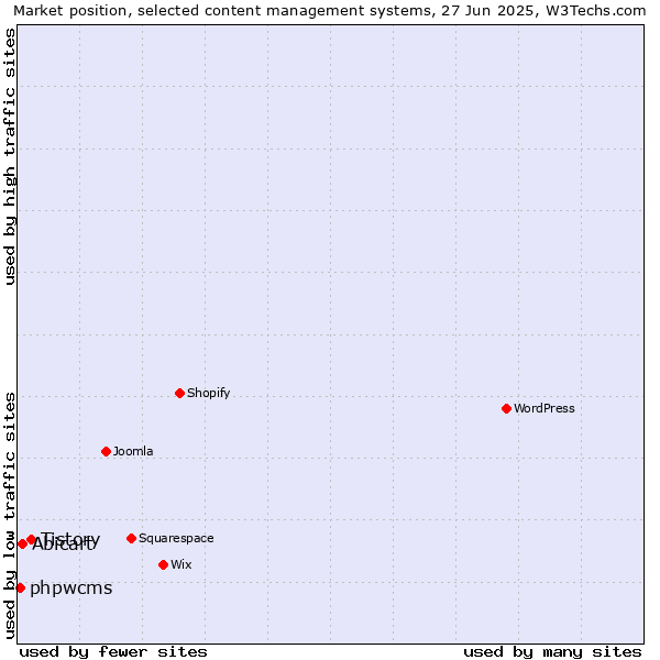 Market position of Tistory vs. Abicart vs. phpwcms