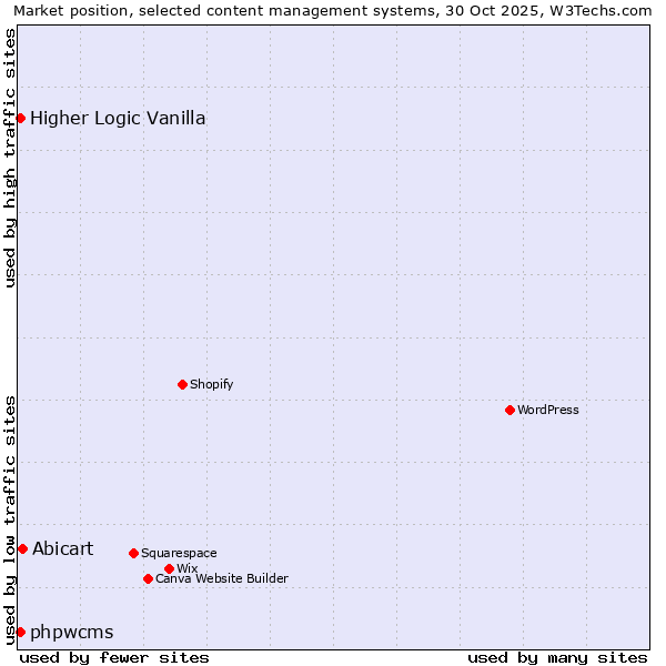 Market position of Abicart vs. phpwcms vs. Higher Logic Vanilla