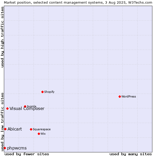 Market position of Visual Composer vs. Abicart vs. phpwcms