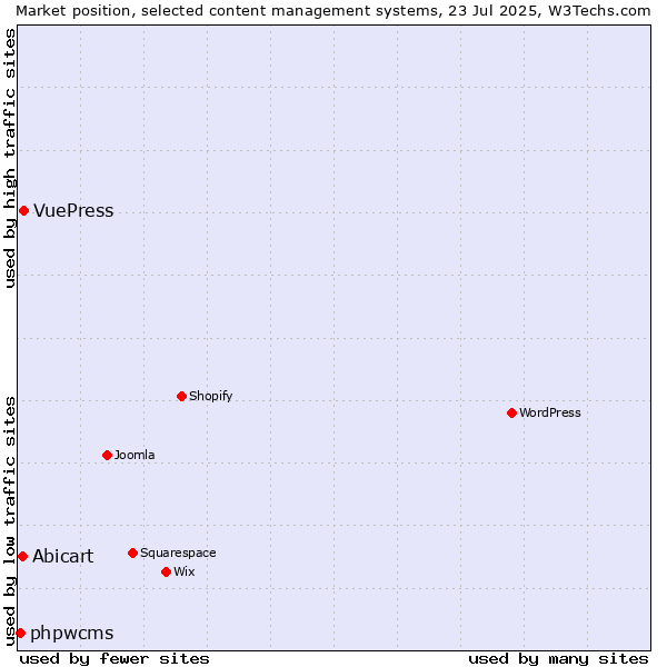 Market position of VuePress vs. Abicart vs. phpwcms
