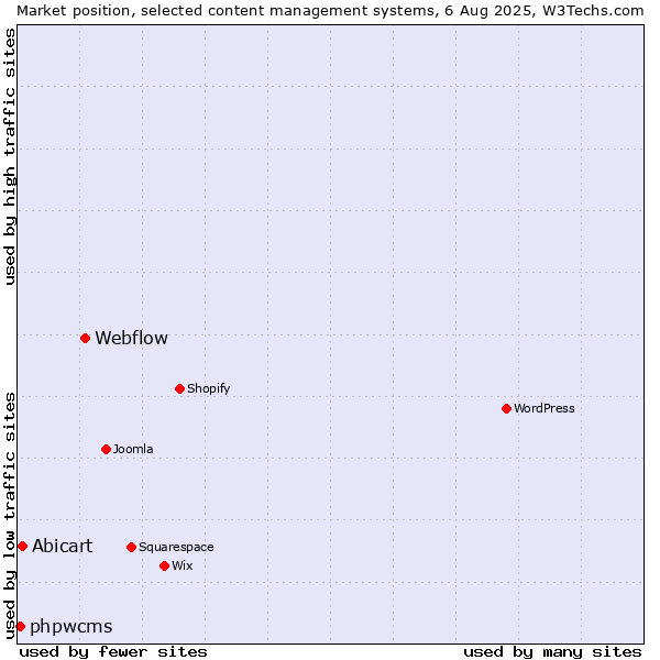 Market position of Webflow vs. Abicart vs. phpwcms