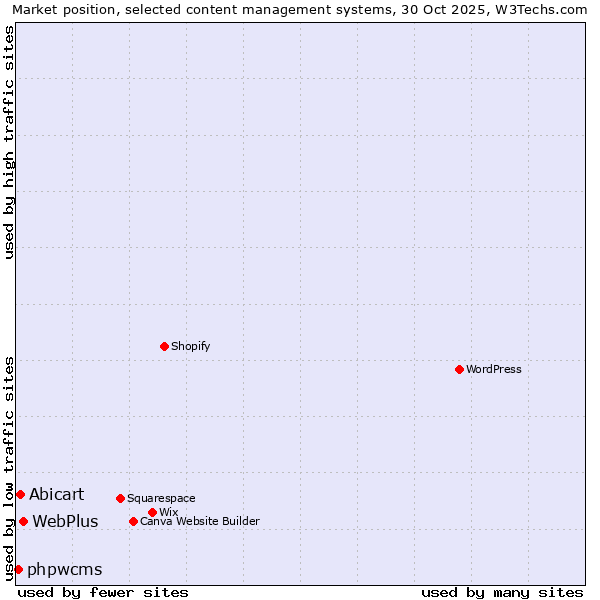 Market position of WebPlus vs. Abicart vs. phpwcms