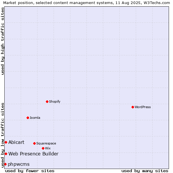 Market position of Abicart vs. Web Presence Builder vs. phpwcms