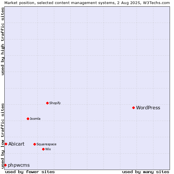Market position of WordPress vs. Abicart vs. phpwcms