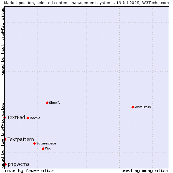Market position of phpwcms vs. Textpattern vs. TextPad