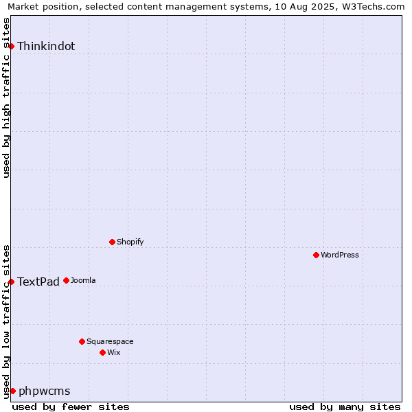 Market position of phpwcms vs. Thinkindot vs. TextPad