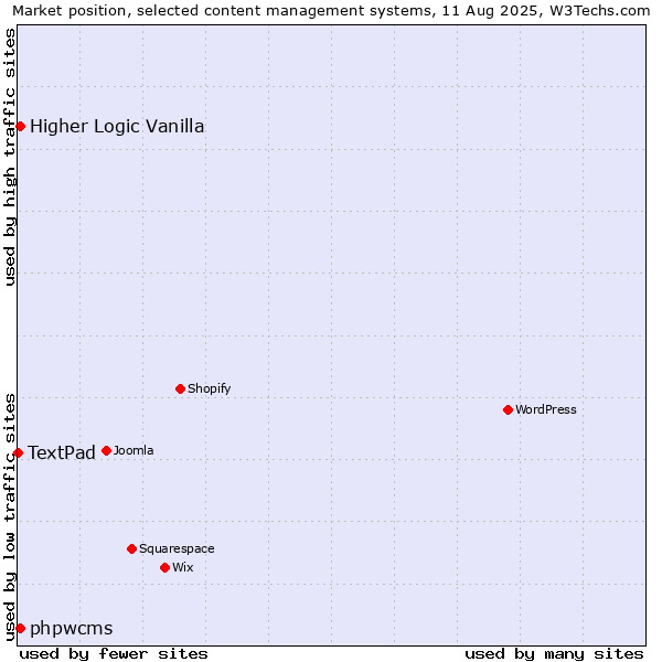 Market position of Higher Logic Vanilla vs. phpwcms vs. TextPad