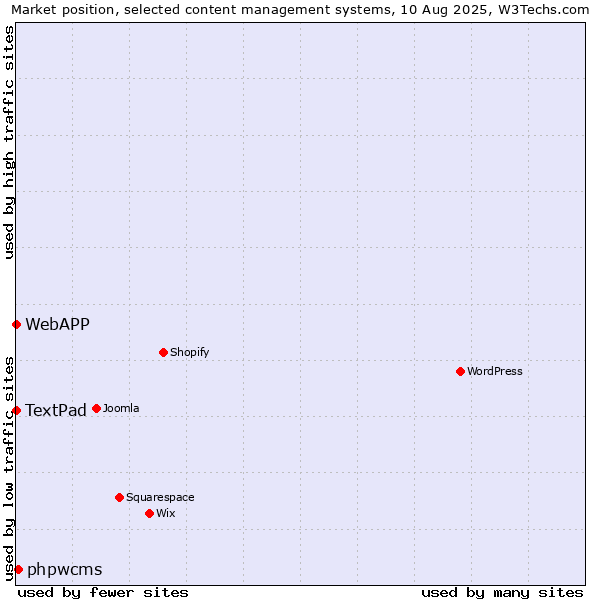 Market position of phpwcms vs. TextPad vs. WebAPP