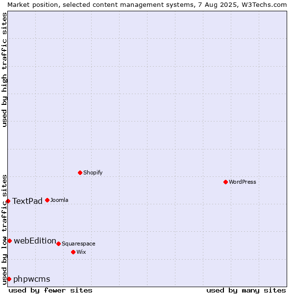 Market position of webEdition vs. phpwcms vs. TextPad