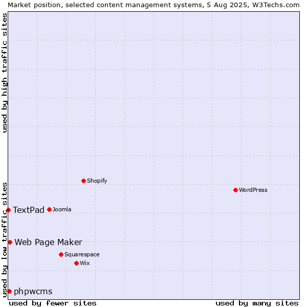 Market position of Web Page Maker vs. phpwcms vs. TextPad