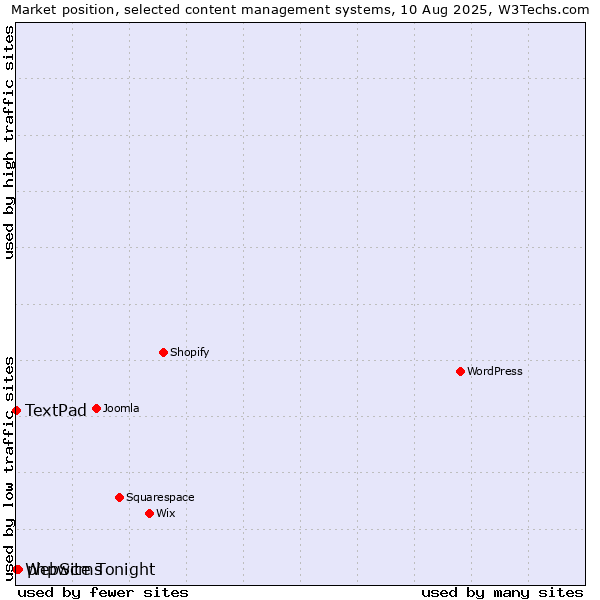 Market position of phpwcms vs. TextPad vs. WebSite Tonight