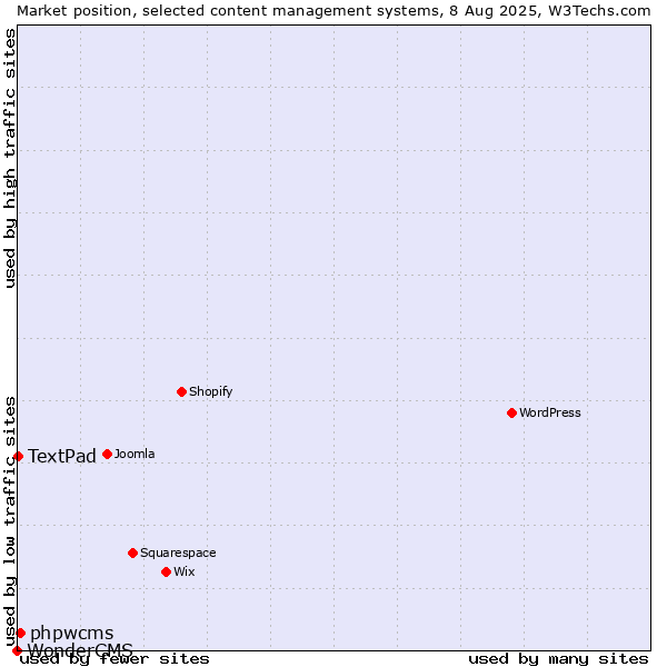 Market position of phpwcms vs. TextPad vs. WonderCMS