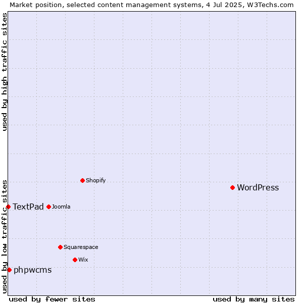 Market position of WordPress vs. phpwcms vs. TextPad