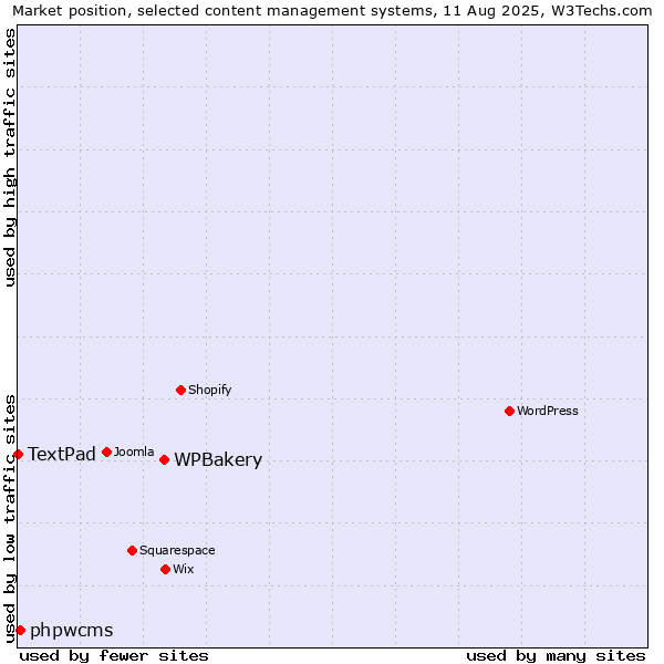 Market position of WPBakery vs. phpwcms vs. TextPad
