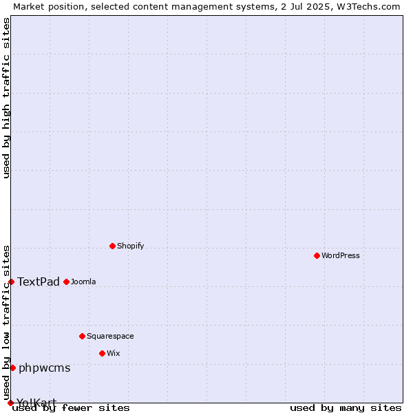 Market position of phpwcms vs. TextPad vs. Yo!Kart