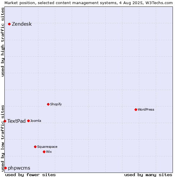 Market position of Zendesk vs. phpwcms vs. TextPad