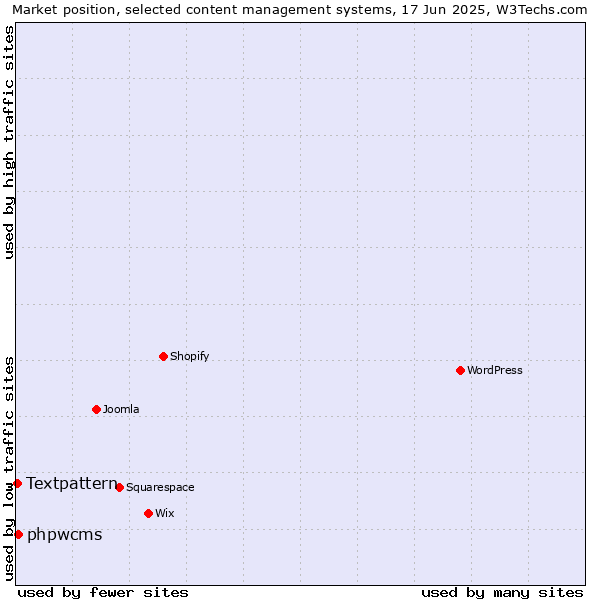 Market position of phpwcms vs. Textpattern