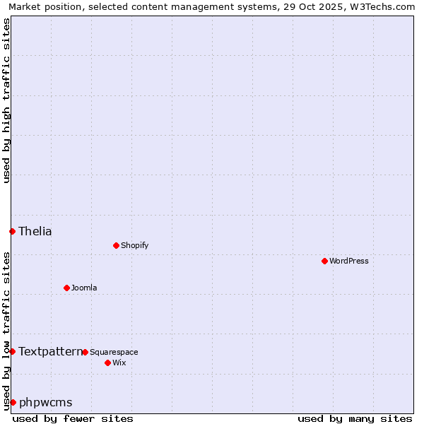 Market position of phpwcms vs. Textpattern vs. Thelia