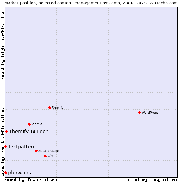 Market position of Themify Builder vs. phpwcms vs. Textpattern
