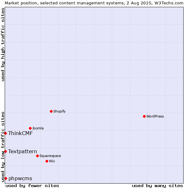 Market position of phpwcms vs. Textpattern vs. ThinkCMF