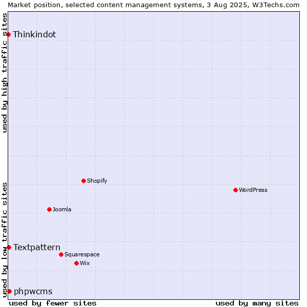 Market position of phpwcms vs. Textpattern vs. Thinkindot