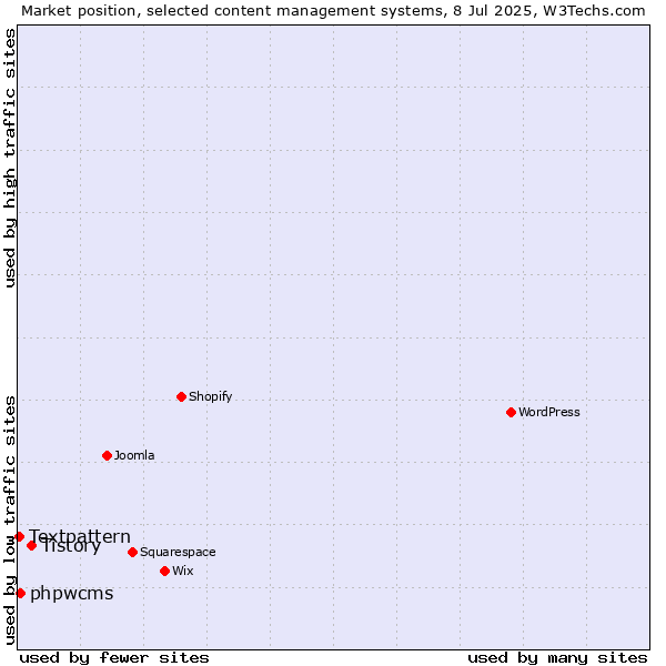 Market position of Tistory vs. phpwcms vs. Textpattern