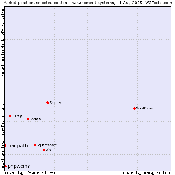 Market position of Tray vs. phpwcms vs. Textpattern