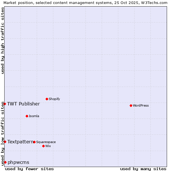Market position of phpwcms vs. Textpattern vs. TWT Publisher