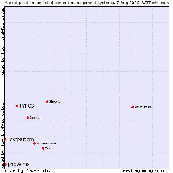 Market position of TYPO3 vs. phpwcms vs. Textpattern