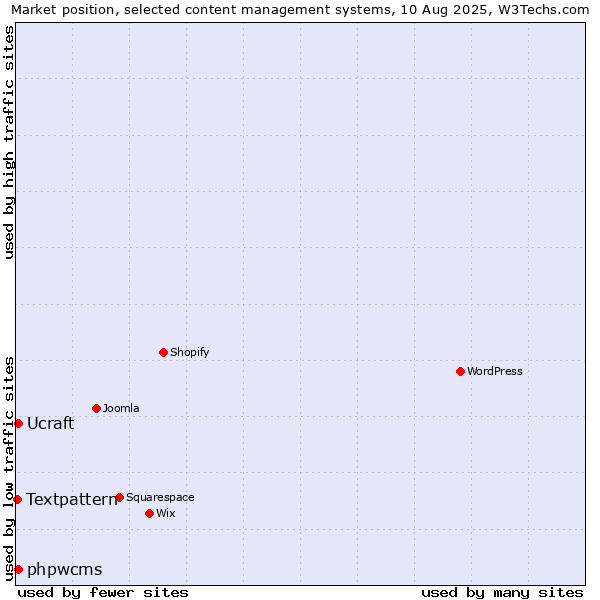 Market position of phpwcms vs. Ucraft vs. Textpattern